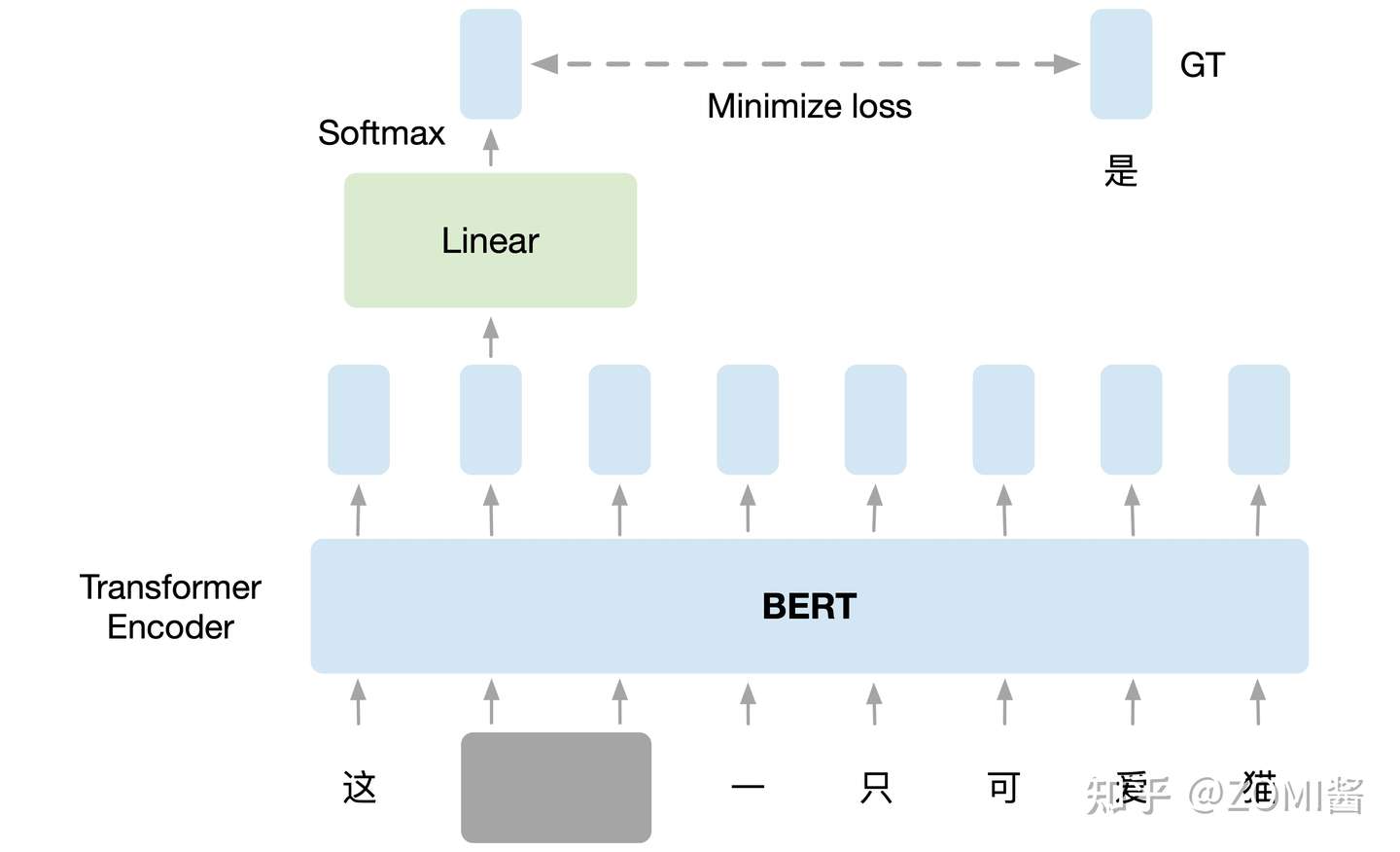 MoCo V1：视觉领域也能自监督啦- ZOMI酱酱- 博客园