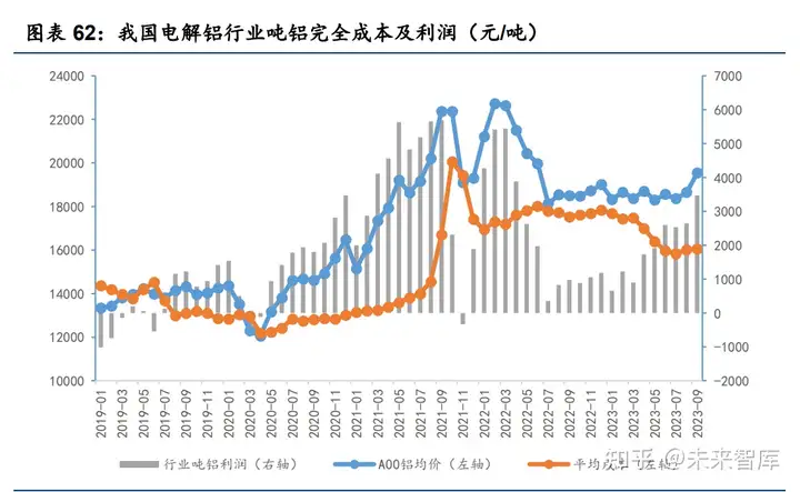 铝行业专题报告：“碳中和”背景下电解铝供需格局重构(图9)