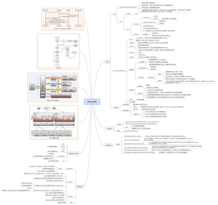 HBase 架构图
