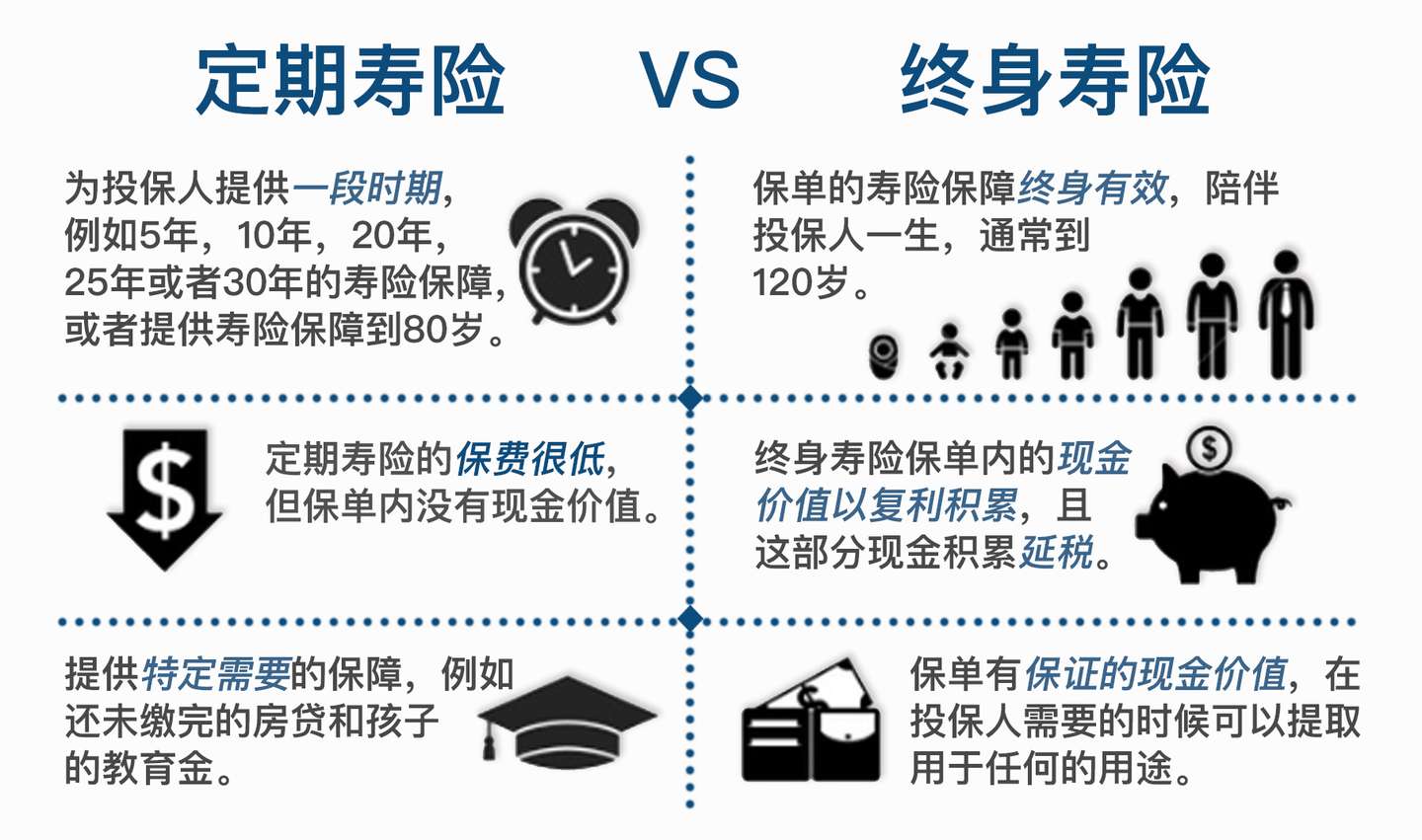 人寿保险101 定期寿险vs终身寿险 知乎