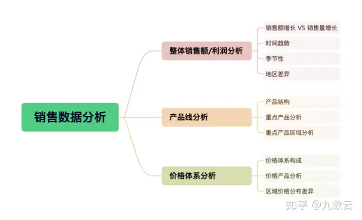 产品销售数据分析，销售必看！——九数云插图5