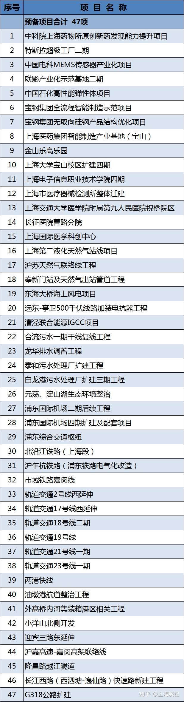 2021年上海重大建設項目清單公布(圖6)