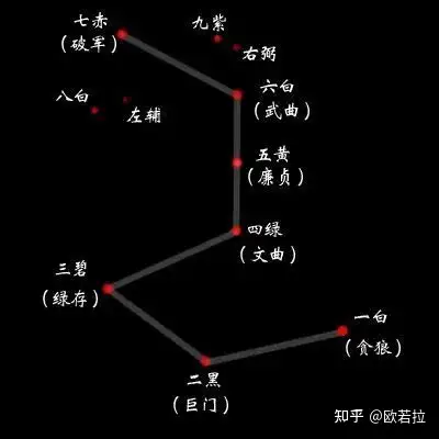 九星翻卦及辅星水法