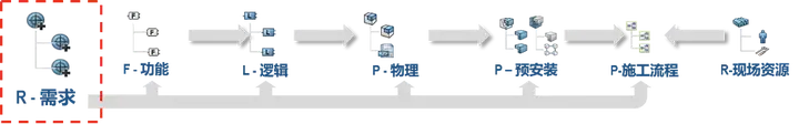 05-大基建系统工程与数字孪生全攻略 R-需求工程 | 达索系统百世慧®的图11