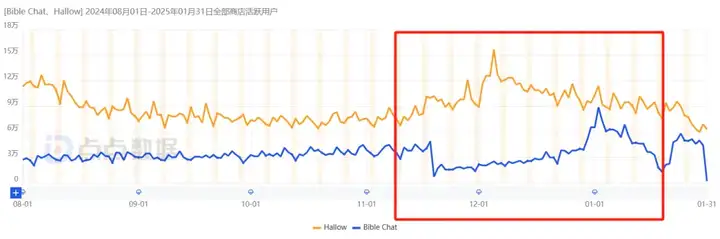 加了AI，这款产品下载量压过赛道No.1