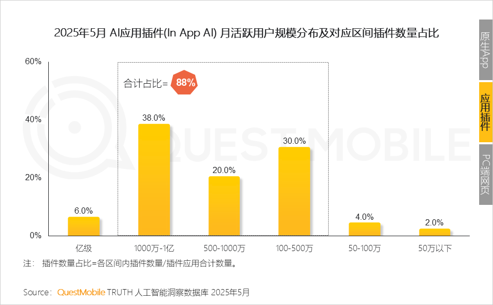 QuestMobile 2025年5月AI应用行业月度报告：插件形态AI应用崛起，原生AI类APP分化，三大趋势重塑产业大格局