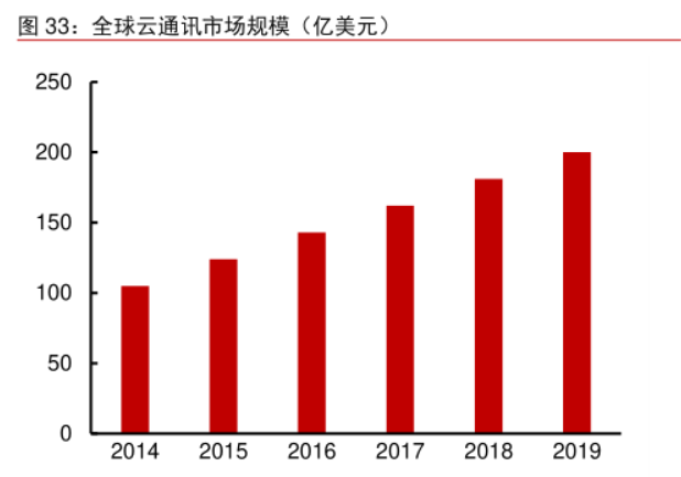 容联云通讯融资1.25亿美元F轮融资 或将冲刺IPO 附云通信市场专题报告