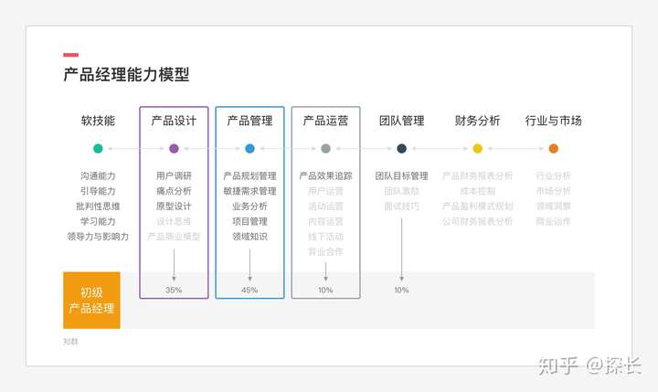 产品经理的必备技能是什么?