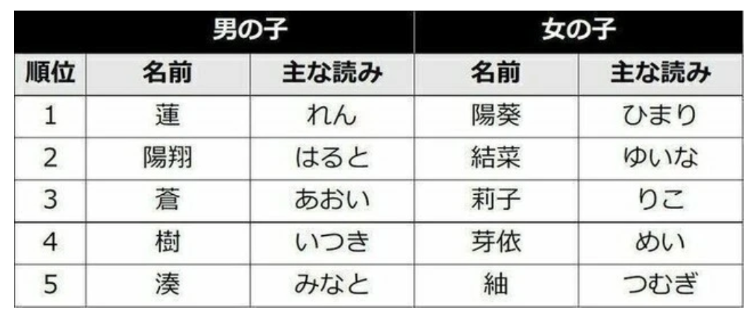 年新生儿热门名字排行榜出炉 中日父母都偏爱哪些名字 知乎