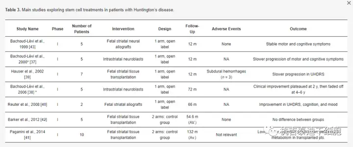 表3. 干細(xì)胞治療亨廷頓病患者的主要研究。