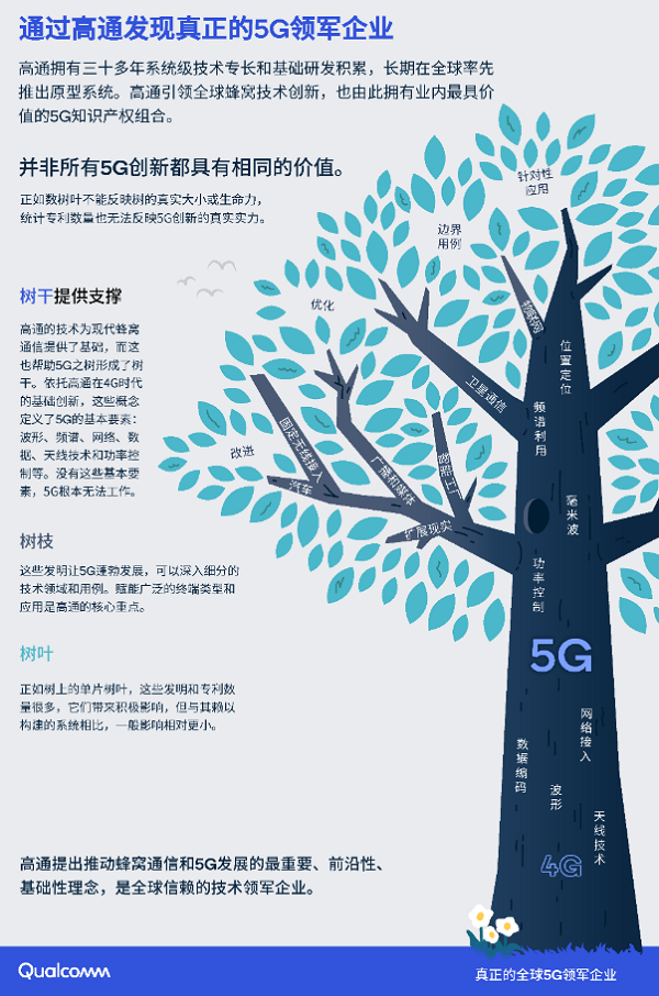 推动5G创新技术落地应用，高通通过标准化助力产业蓬勃发展