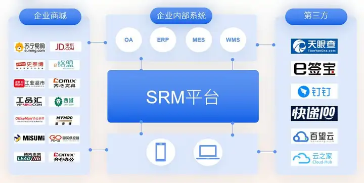 ERP、SCM与CRM系统的关系和区别是什么?5 ERP、SCM与CRM系统的关系和区别是什么?