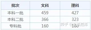 2022各省高考查分时间汇总（附分数线）