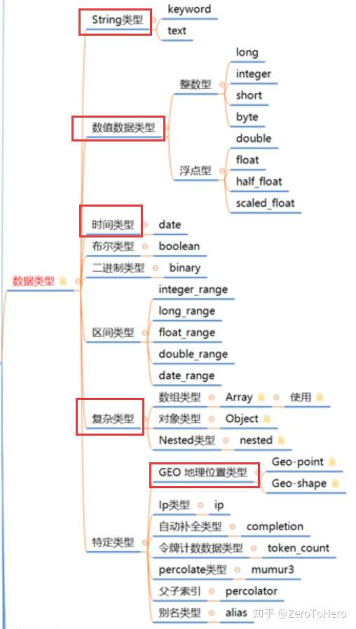 Elasticsearch系列03 Es的数据类型 知乎