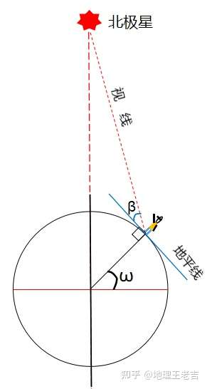 高考地理原创地理中的数学3北极星的仰角当地的地理纬度