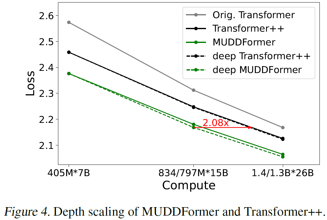 ICML 2025 | 打破残差连接瓶颈，彩云科技&北邮提出MUDDFormer架构让Transformer再进化！