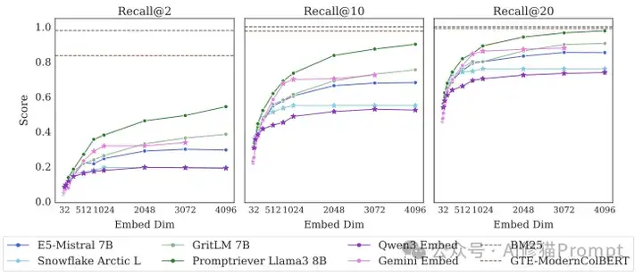 你的RAG系统有个数学BUG，DeepMind首次证明嵌入向量检索召回能力有限