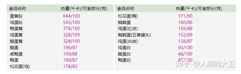 日常食品热量分享 如何正确减肥 知乎