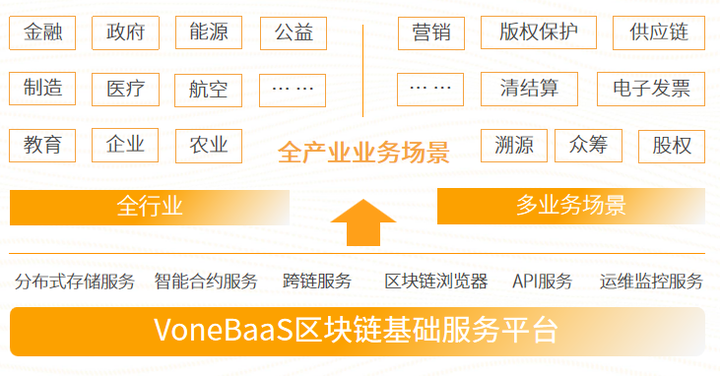 让“上链”触手可及：VoneBaaS 赋能传统应用场景
