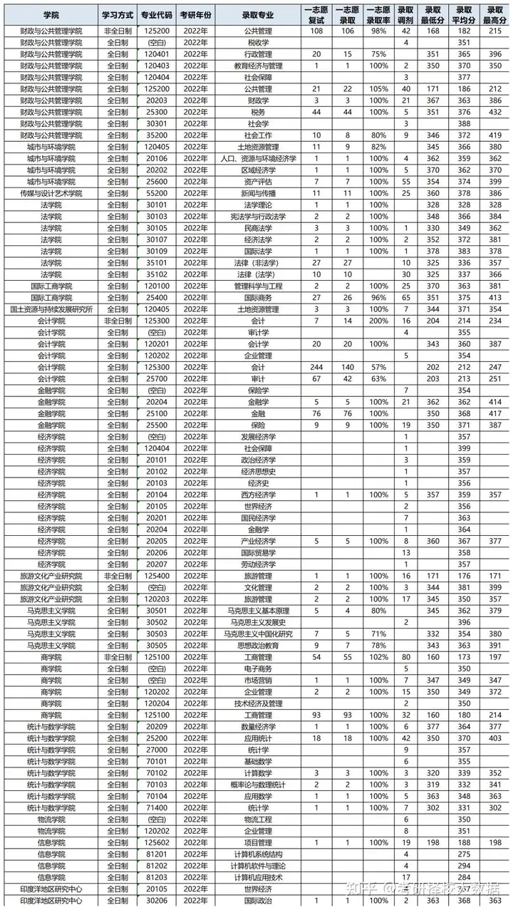 关于云南财经大学排名2022最新排名的信息