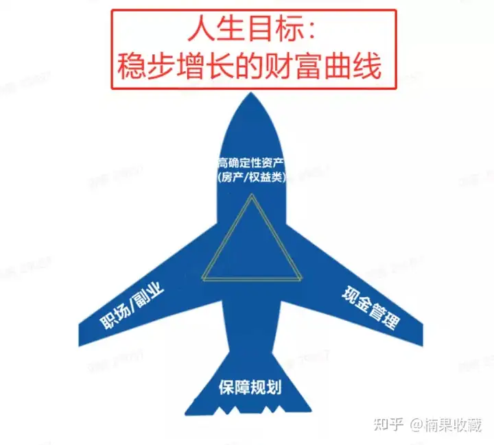 中产阶级如何保障财富稳步增长,避免阶级滑坡?我来分享这套一体两翼模型