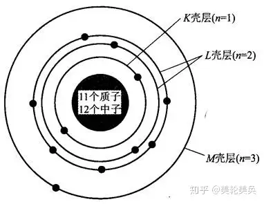 電子雲的形狀也各不相同(例如,s亞層為球狀,p亞層為紡錘狀)