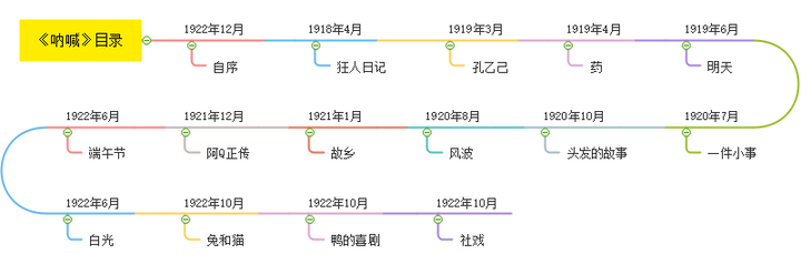 呐喊的思维导图简单图片