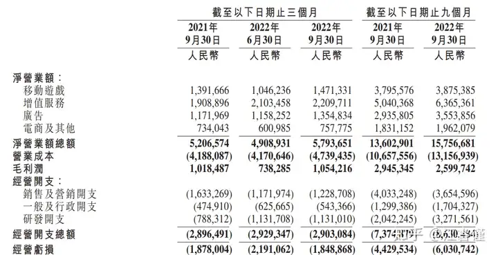 B站2022Q3收入超预期！亏损收窄？