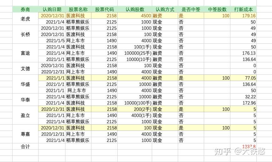 港股打新系列 迎来首次盈利过万的打新 知乎