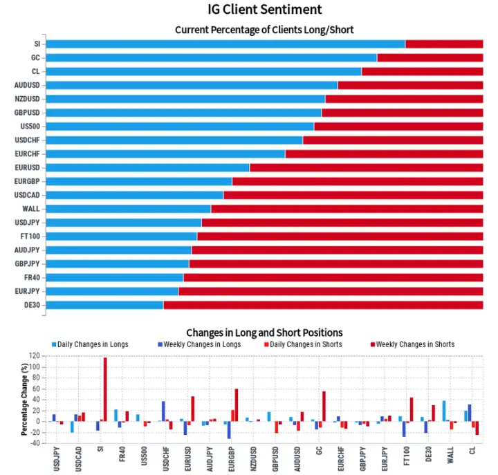 11.10客户情绪报告： 黄金、原油、澳元、日元、欧元、英镑