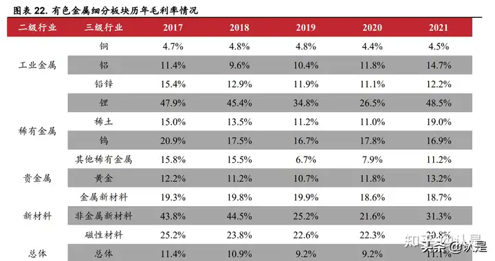 有色金属行业2021年及2022年第一季度综述