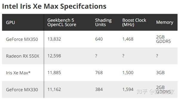 intel锐炬xemax独显性能曝光略好于nvidiamx330