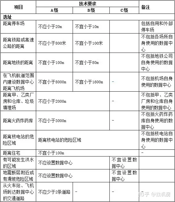 别被T3＋忽悠了，数据中心的等级原来是这么划分的?最全等级划分标准，值得收藏！丨数据中心级别mysql高可用方案