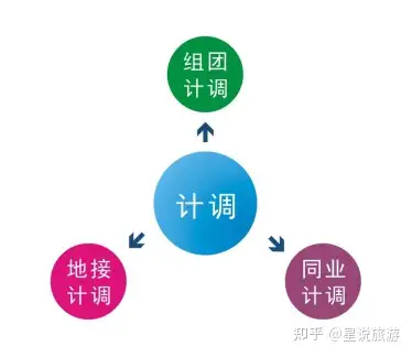 旅行社入門知識為什麼說計調是旅行社的核心崗位