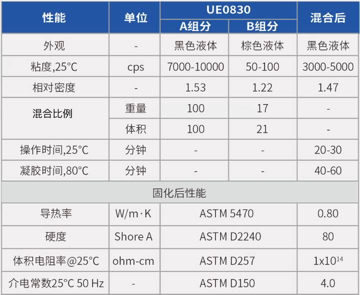 NYS-XERM EP1360/D25 导热环氧灌封胶性能参数表