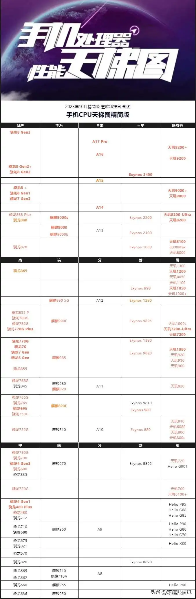 天玑处理器排行榜2023最新（手机CPU性能天梯图）