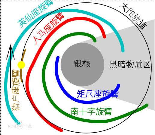 太陽系的在銀河中的位置對我們的生活會有什麼樣的影響?