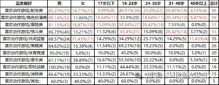 休闲动作品类研究：用户调研分析