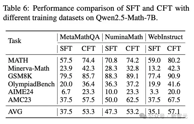 让SFT重新伟大！CMU等华人学者提出全新「批判式微调」，媲美复刻版DeepSeek