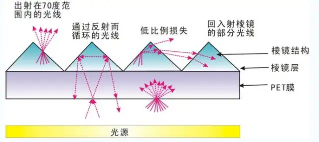 一文带你认识光电行业膜材料