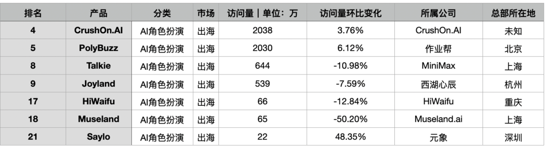 “新物种”拿下百万月活，华人厂商全面包揽Top2–Top11｜AI社交出海洞察第一期