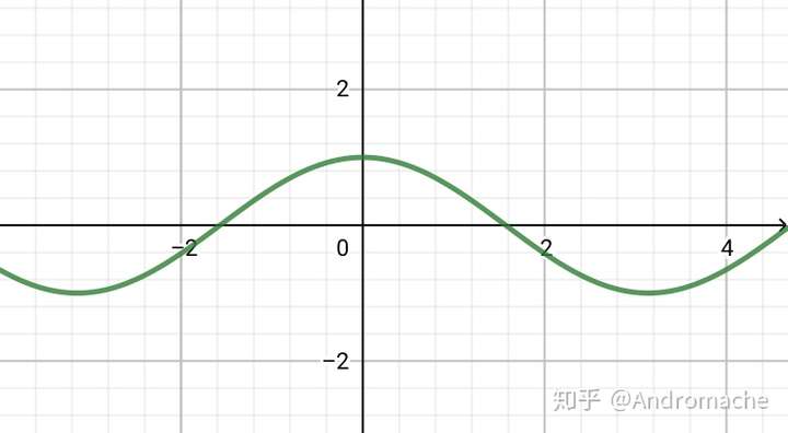 cos2α图像怎么画