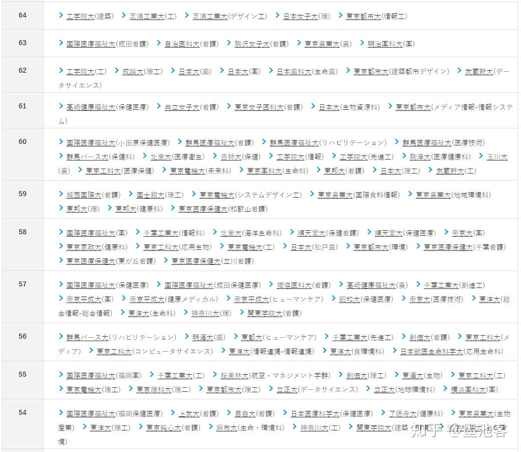 日本关东私立大学偏差值年 知乎