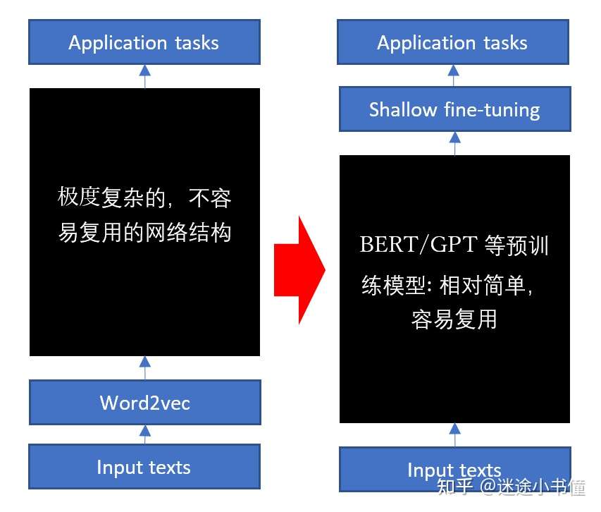Nlp中预训练模型的综述i 深度长文 慎点 知乎