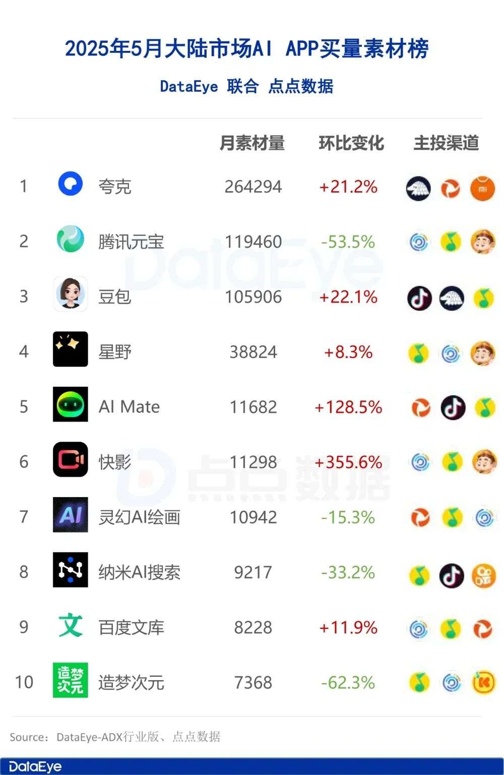 5月AI月报：全球AI双端下载2.8亿，腾讯元宝下载、买量全面腰斩