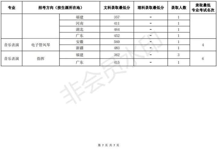 中国音乐学院录取分数线2022年