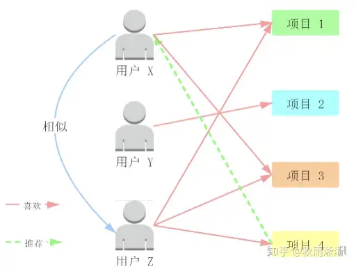 经典推荐算法学习（一） | 从协同过滤CF到逻辑回归LR与因子分解机FM | 附FM python实现-卡咪卡咪哈-一个博客