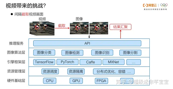 面向视频的全新AI架构 —— 阿里云智能视觉技术全解