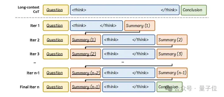 给大模型装上「思维分段引擎」：浙大InftyThink解锁无限深度推理