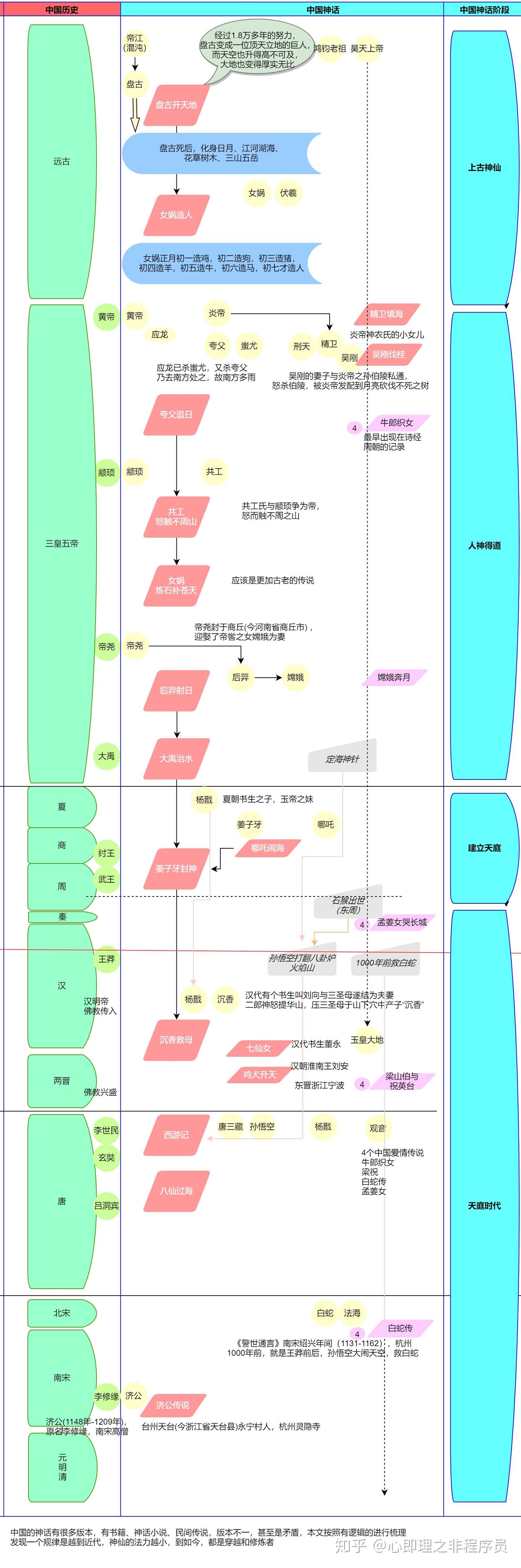 L 中国神话体系分析 时间 空间 族类 战力和起源 知乎 L 中国神话体系分析 时间 空间 族类 战力和起源 知乎